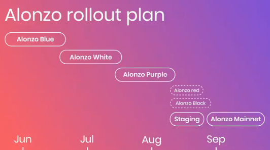 Cardano alonzo testnet 2