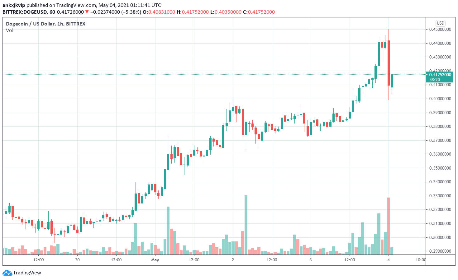 Dogecoin vuot qua Tether