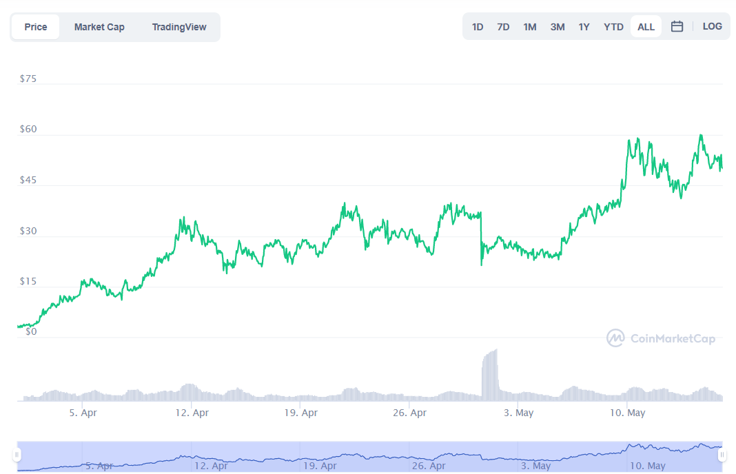 Gia cards tren Cardano 2