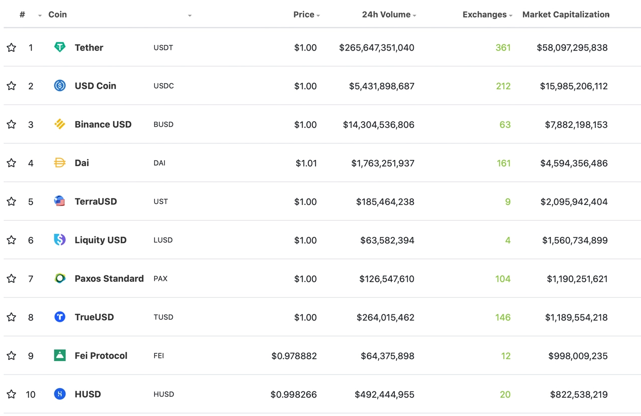 Nhu cầu stablecoin vào năm 2021 tăng vọt, đẩy vốn hóa của chúng lên gần 100 tỷ đô la