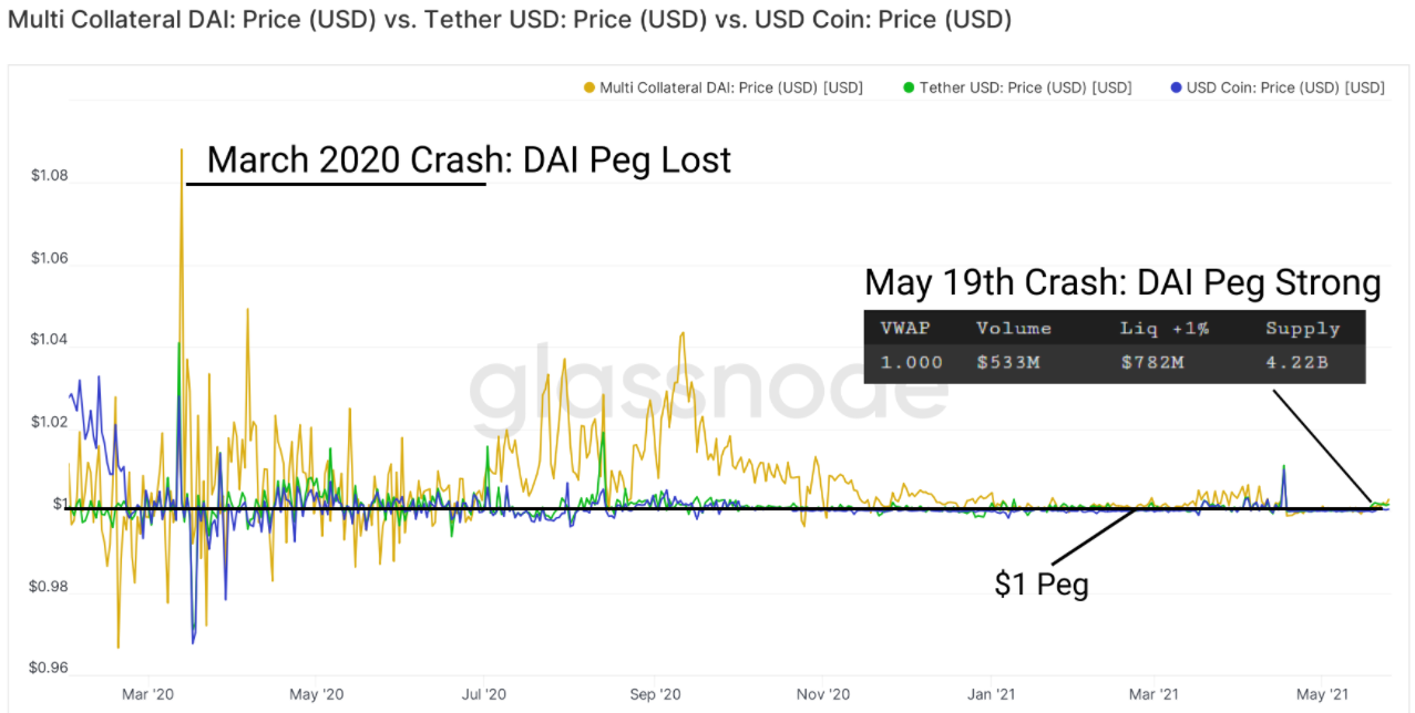 Nhà phân tích cho biết DeFi và stablecoin được giữ vững khi thị trường tiền điện tử sụp đổ