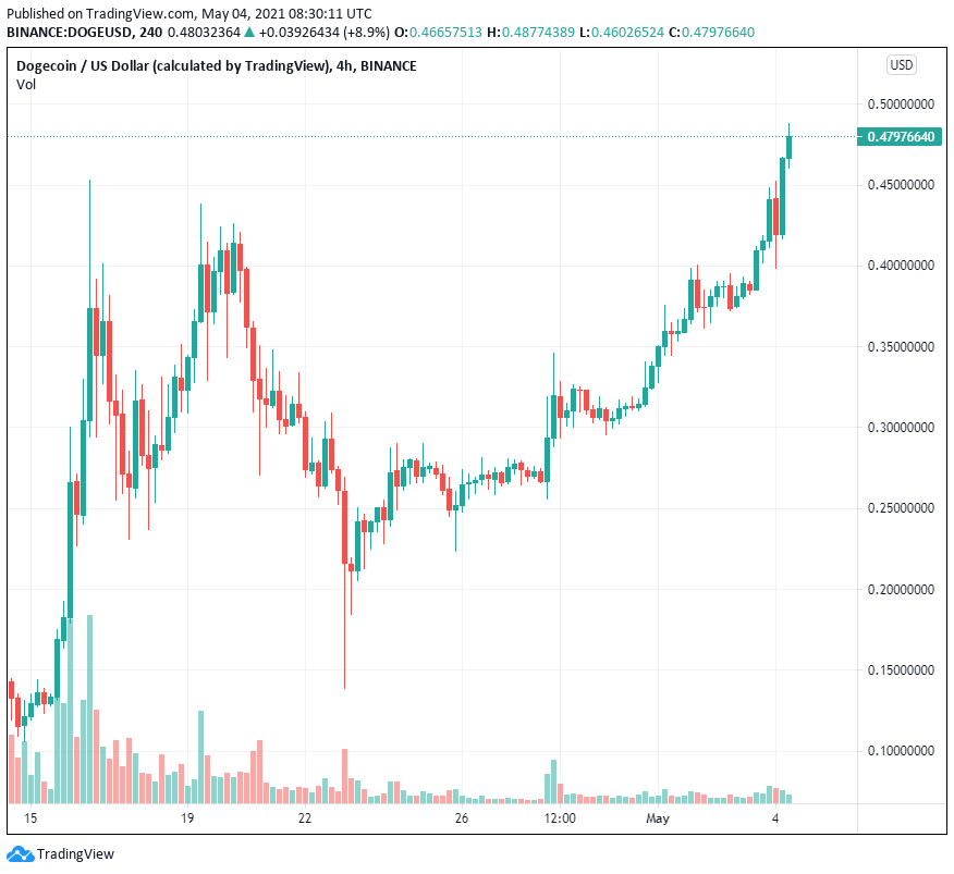 Dogecoin có vẻ đã sẵn sàng tiến lên để vượt trội hơn so với Ethereum