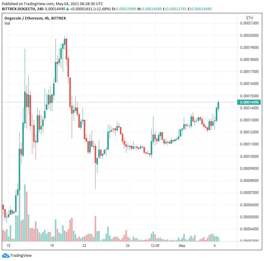 Dogecoin có vẻ đã sẵn sàng tiến lên để vượt trội hơn so với Ethereum