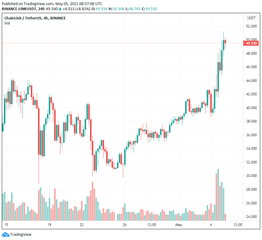 Đây là lý do vì sao Chainlink vượt qua 50 đô la để đạt ATH mới