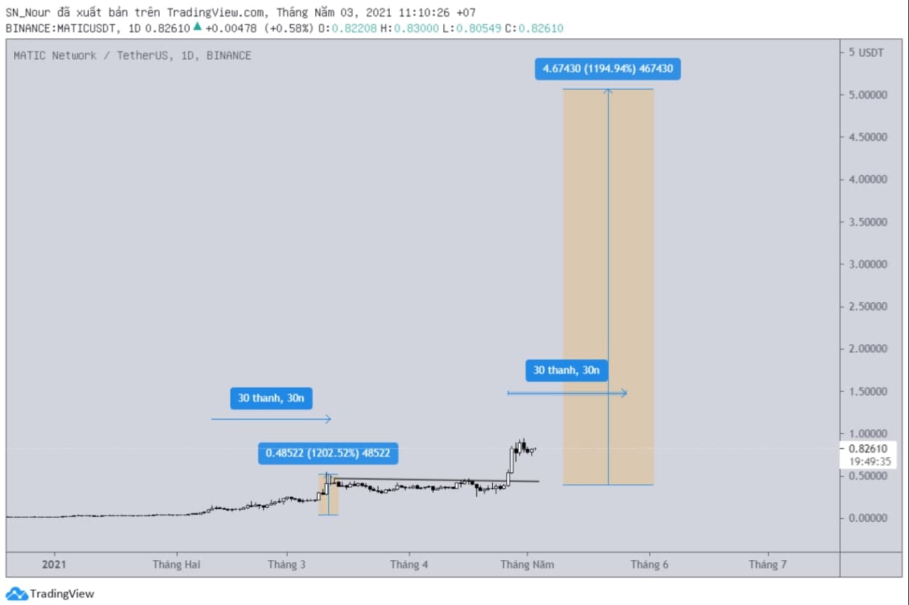 Tại sao các trader có thể mong đợi hành động giá này từ MATIC, AAVE và ALPHA?