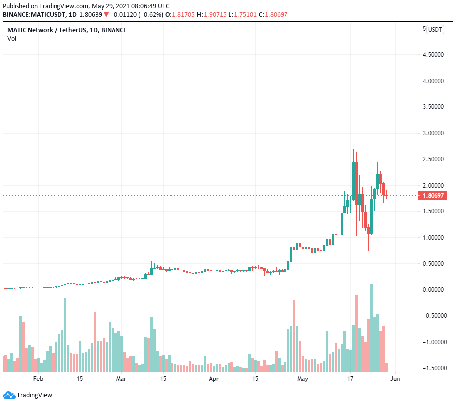 3 lý do tại sao Polygon (MATIC) hoạt động tốt hơn Bitcoin và các loại tiền điện tử lớn trong tuần này