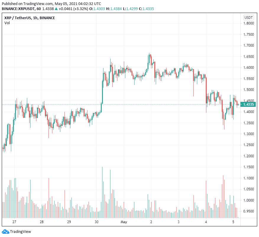 Đây là lý do tại sao khối lượng giao dịch XRP phục hồi trên các hành lang thanh toán