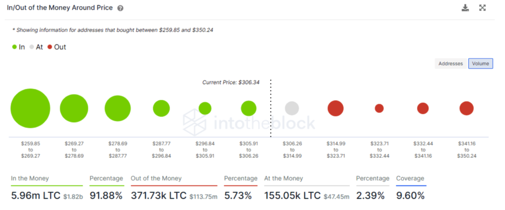 du-doan-da-tang-gia-litecoin-khong-lo-se-gay-nen-mot-tran-fomo-cuc-lon-doi-voi-nhung-ke-cham-chan