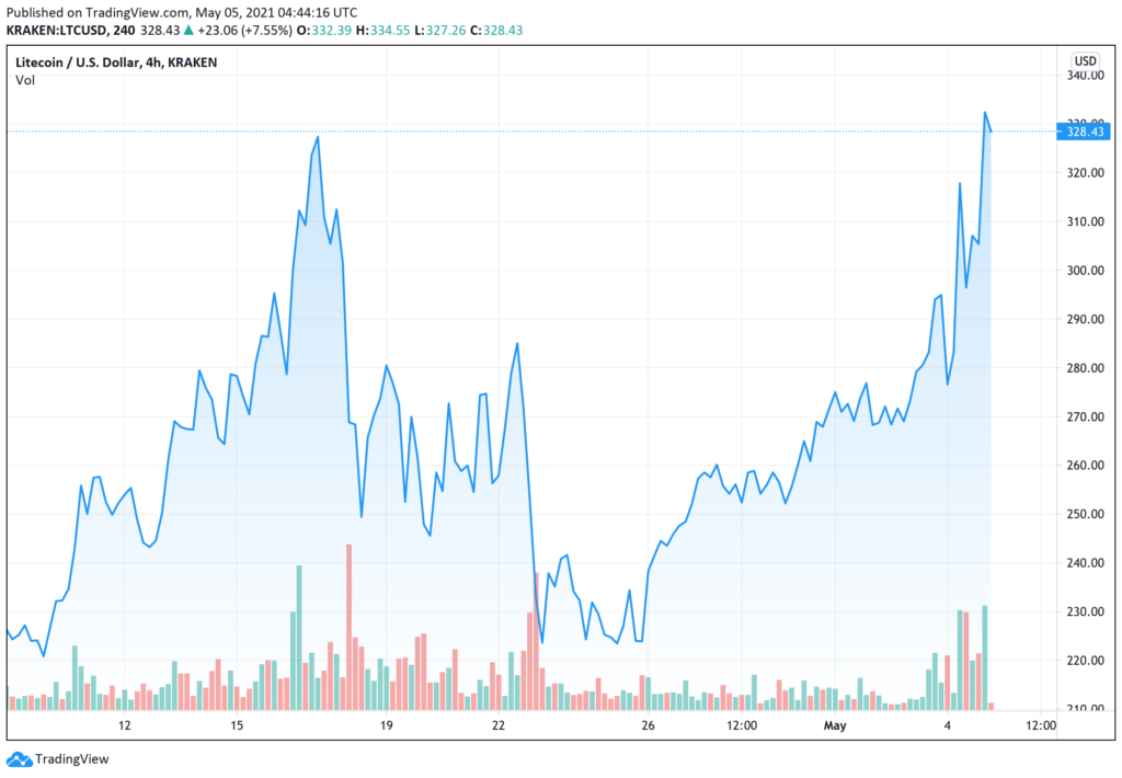 du-doan-da-tang-gia-litecoin-khong-lo-se-gay-nen-mot-tran-fomo-cuc-lon-doi-voi-nhung-ke-cham-chan
