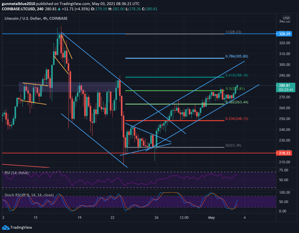 du-doan-da-tang-gia-litecoin-khong-lo-se-gay-nen-mot-tran-fomo-cuc-lon-doi-voi-nhung-ke-cham-chan