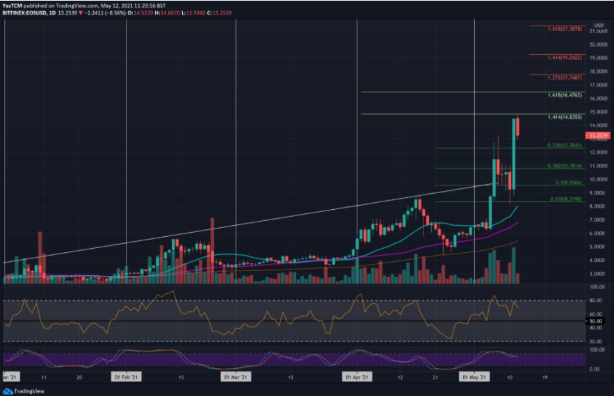 EOS