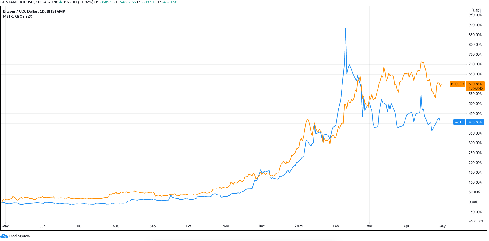 tin van crypto