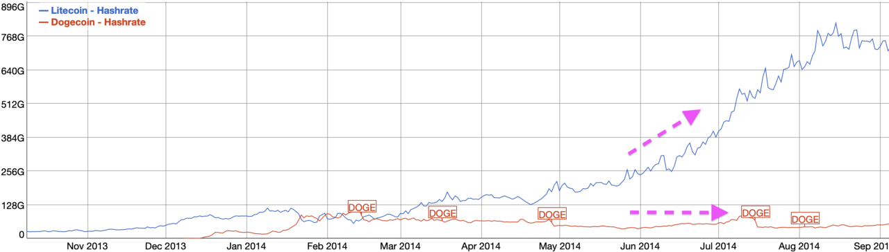 Dogecoin 