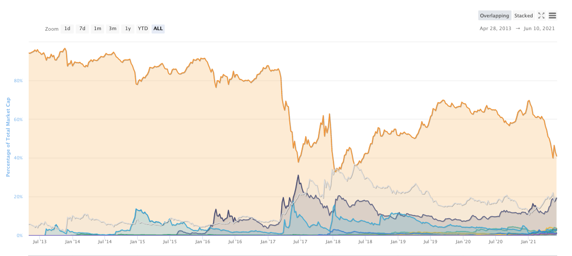 JPMorgan chỉ ra hợp đồng tương lai Bitcoin yếu là tín hiệu cho thị trường gấu