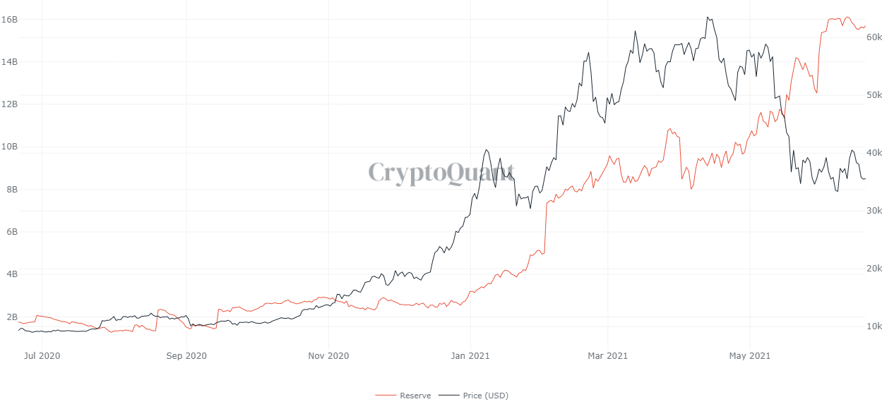 Dòng tiền Stablecoin đổ vào các sàn giao dịch giảm khi các trader quan sát Bitcoin từ bên lề
