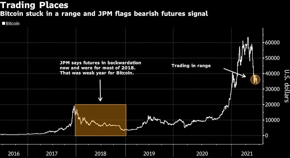 JPMorgan: Hãy coi chừng! Một làn sóng thị trường gấu sắp tấn công Bitcoin