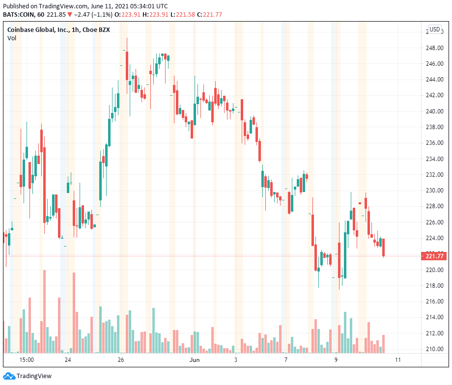 Kraken xem xét lại kế hoạch niêm yết trực tiếp sau hiệu suất mờ nhạt của Coinbase