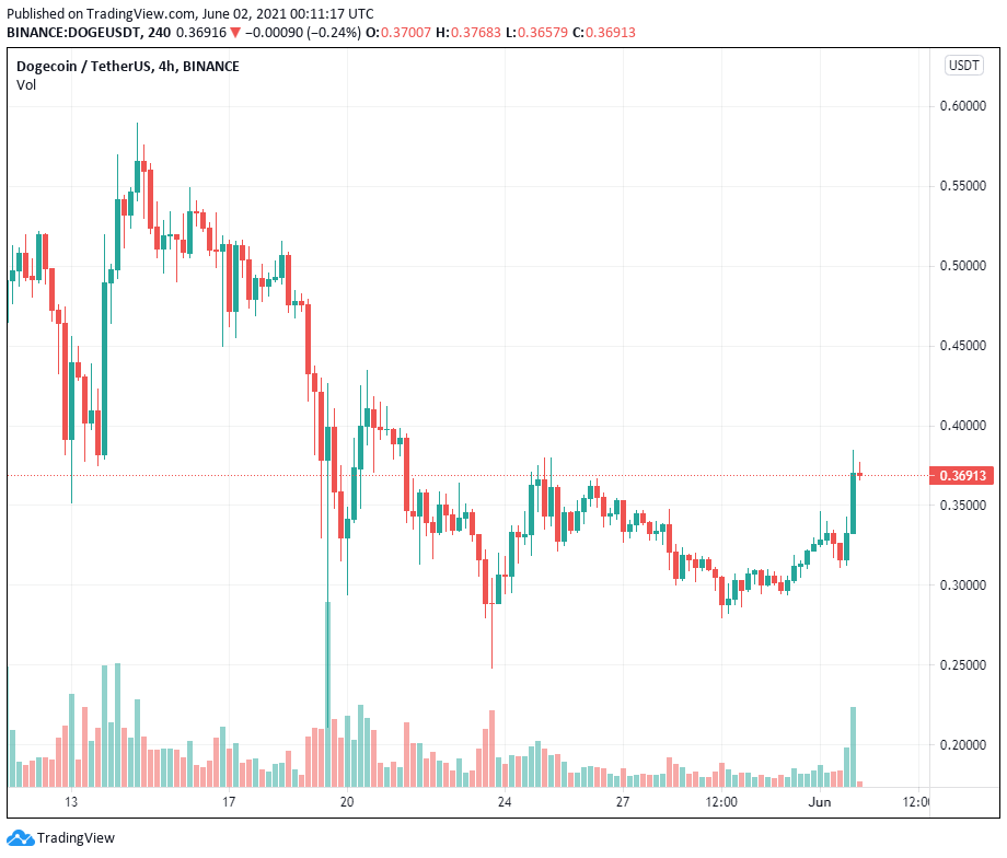 DOGE bùng nổ sau khi nhận được thông báo niêm yết trên Coinbase Pro