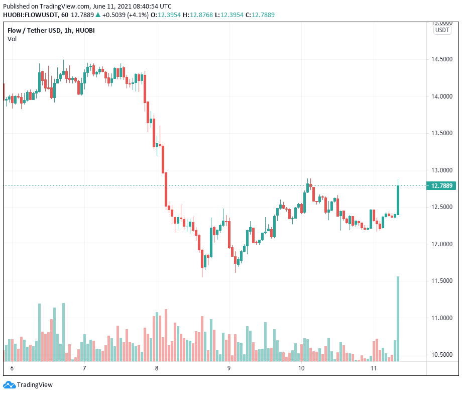 Dapper Labs cho ra mắt stablecoin mới có tên FUSD