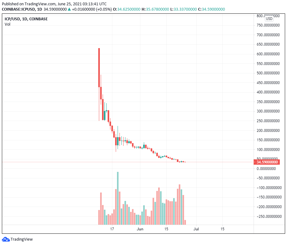 ICP của Dfinity hiện đã giảm 95% sau gần hai tháng