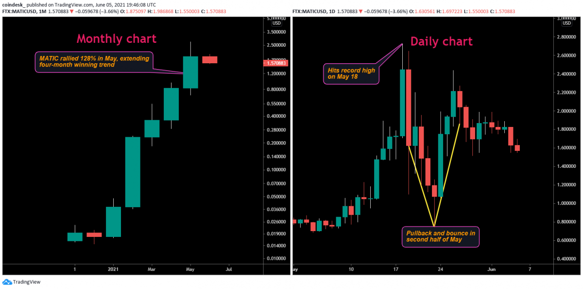 Token MATIC của Polygon có thể tăng 120% bất chấp sự sụp đổ của giá Bitcoin