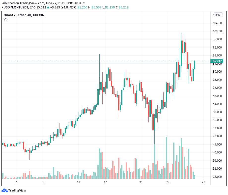 3 lý do khiến giá Quant (QNT) tăng 125% trong tuần này