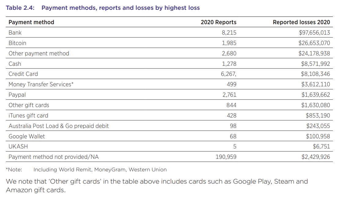 Báo cáo của Úc tiết lộ: Những kẻ lừa đảo chọn từ chuyển khoản ngân hàng sang tiền điện tử