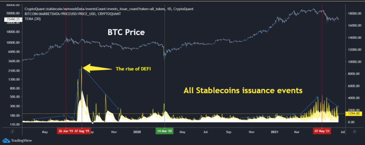 Dòng tiền Stablecoin đổ vào các sàn giao dịch giảm khi các trader quan sát Bitcoin từ bên lề