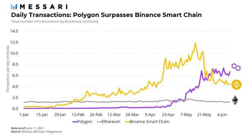 polygon-matic-vuot-qua-binance-smart-chain-khi-noi-den-so-luong-giao-dich-hang-ngay