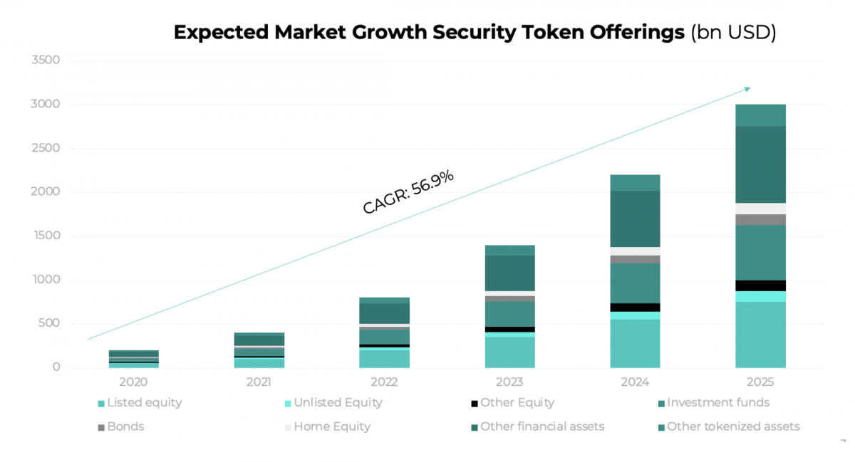 Thị trường token chứng khoán cho thấy dấu hiệu của sự hồi sinh