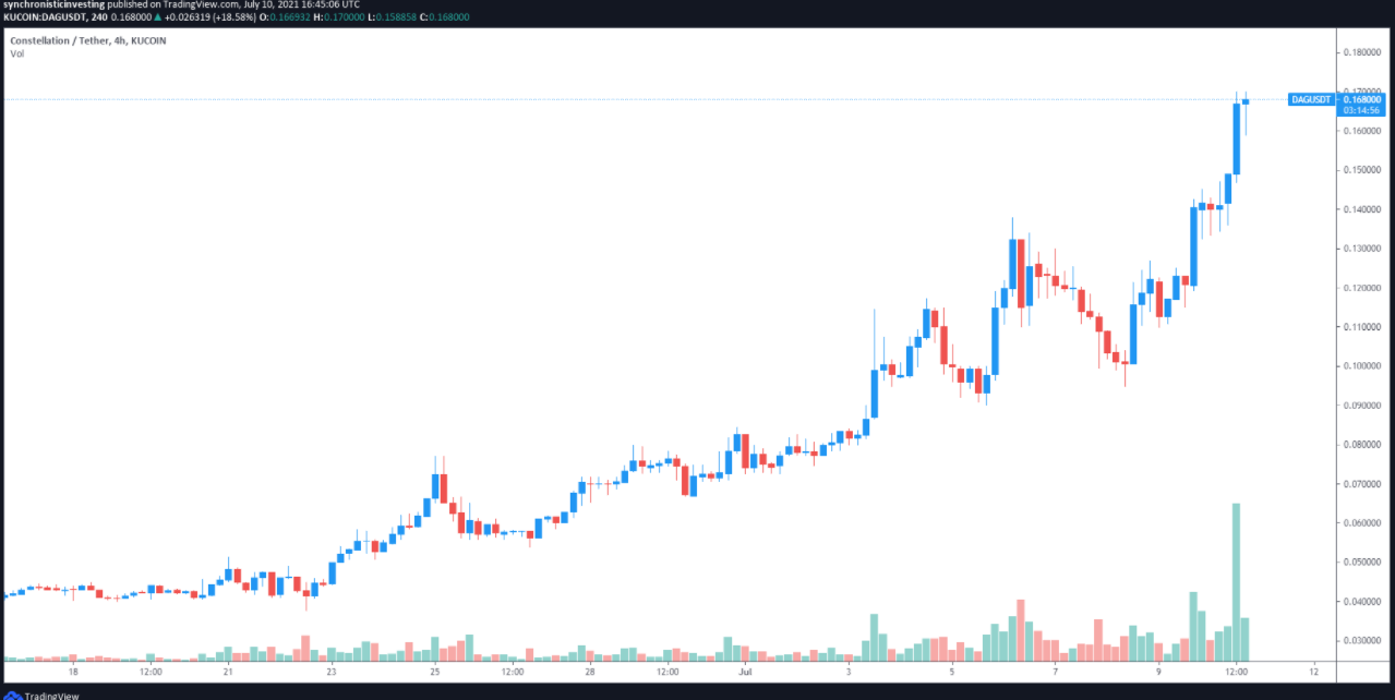 3 lý do tại sao giá Constellation (DAG) tốt hơn hầu hết các altcoin trong tuần này
