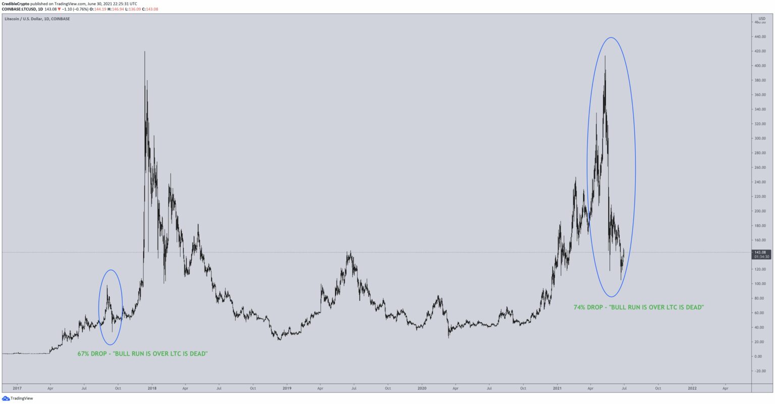 Khi nào thì XRP và Litecoin sẽ cất cánh?