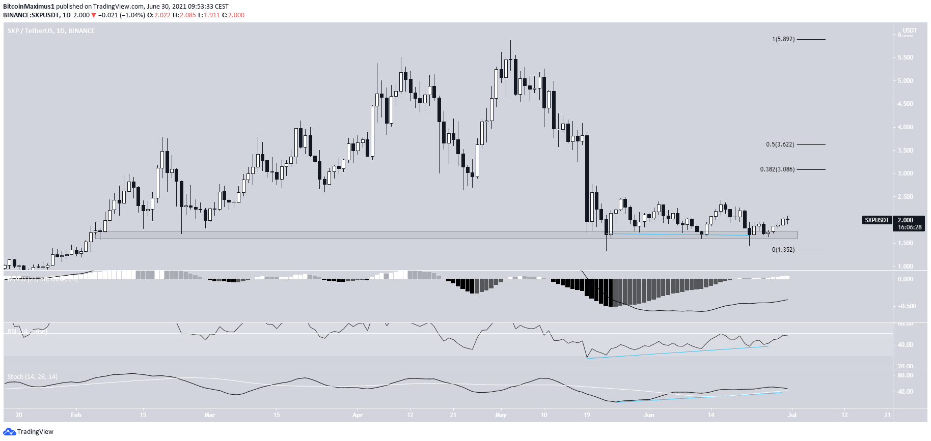 DeFi - SXP