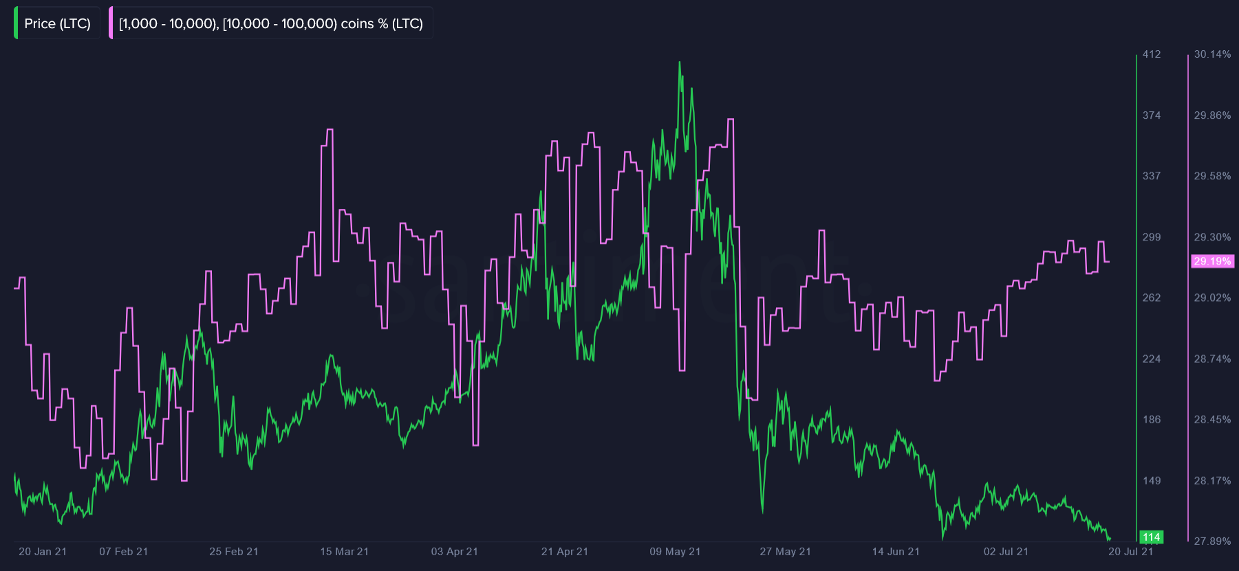 LTC 