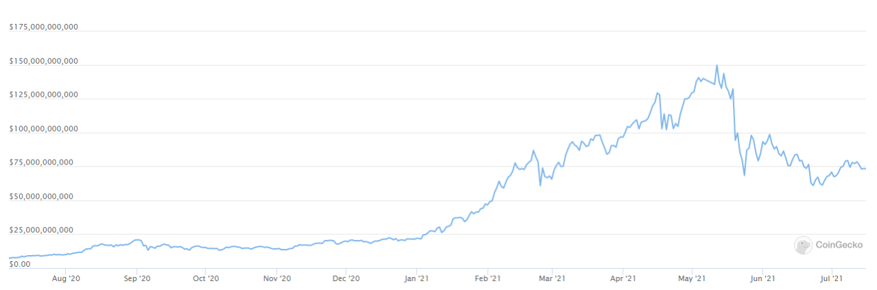 Dữ liệu cho thấy các chỉ số xã hội tăng vọt trước các đợt tăng giá của DeFi và NFT