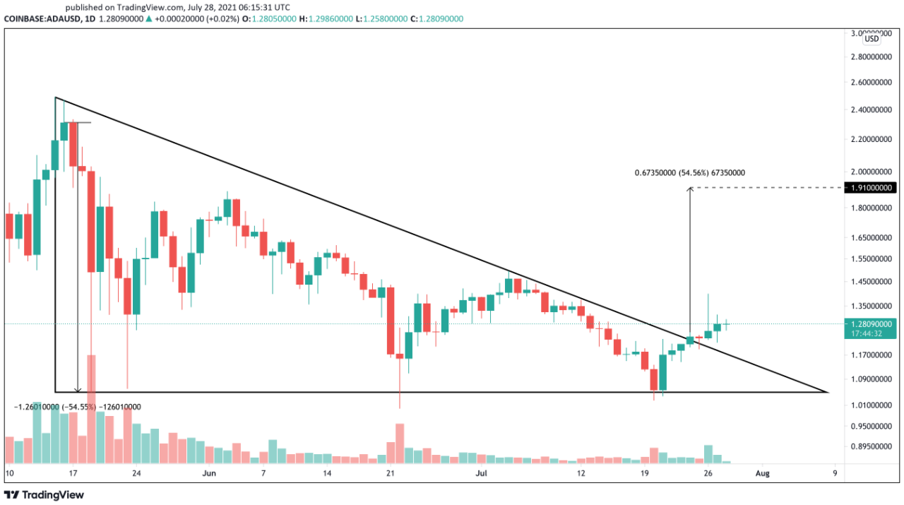 Cardano phải phá vỡ mức kháng cự quan trọng này để hướng tới 2 đô la