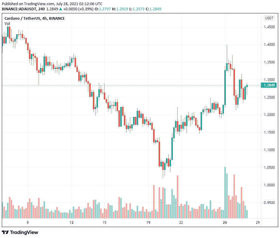 Cardano có thể trở thành “Big Three” của các loại tiền điện tử chính thống, theo nhà chiến lược danh mục đầu tư của Morningstar