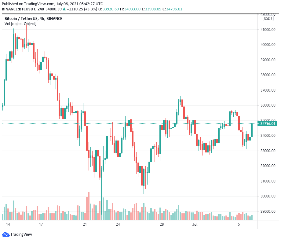 Thị trường tiền điện tử không còn quan tâm đến các dòng tweet về Dogecoin của Elon Musk