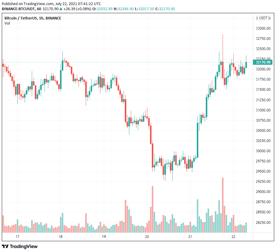 Các nhà đầu tư đang "sợ hãi cực độ", các chỉ số kỹ thuật Bitcoin chỉ ra sự không chắc chắn