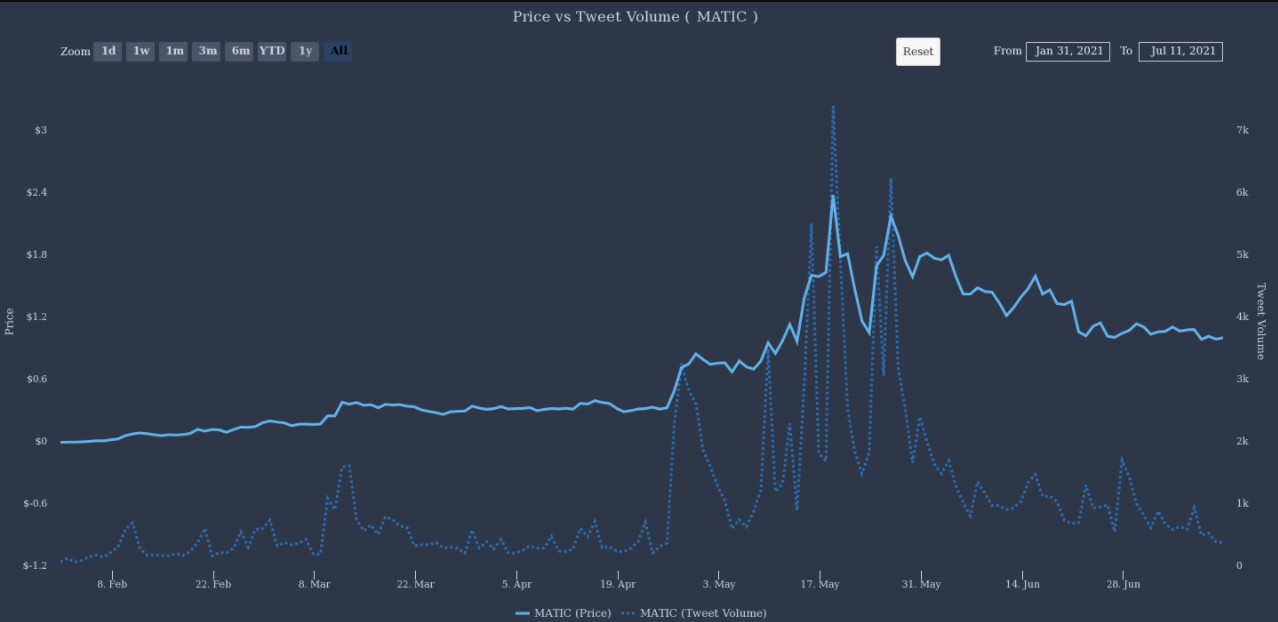 Dữ liệu cho thấy các chỉ số xã hội tăng vọt trước các đợt tăng giá của DeFi và NFT