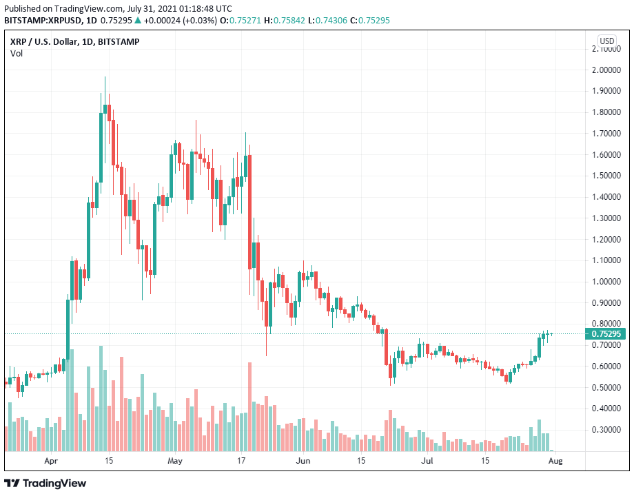 Báo cáo của Ripple cho thấy khối lượng giao dịch XRP tăng gần gấp đôi trong Q2