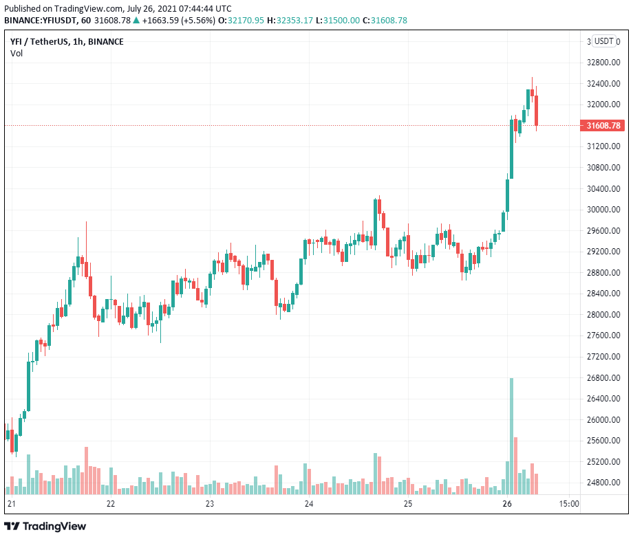 Yearn Finance giới thiệu Fixed Forex cho DeFi