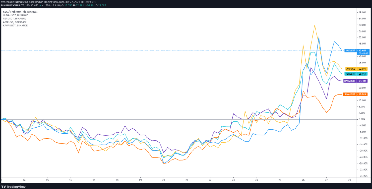 Các trader dự đoán “DeFi Summer 2.0” sau khi TVL và giá token tăng