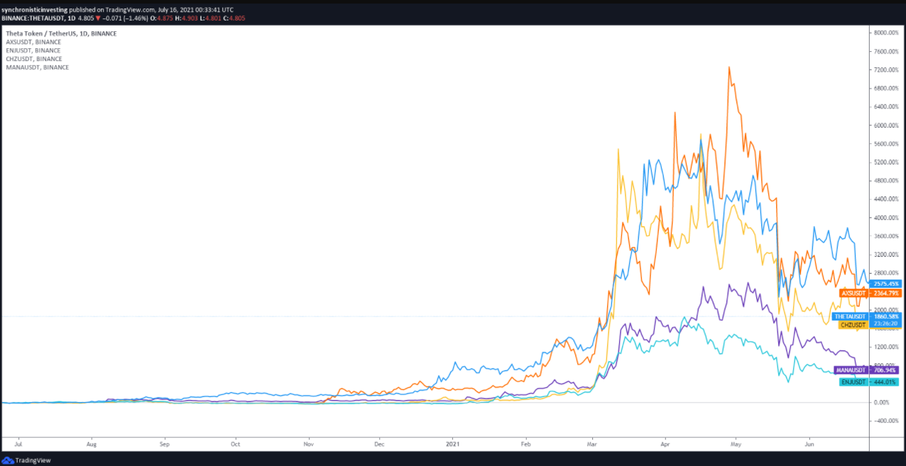 Dữ liệu cho thấy các chỉ số xã hội tăng vọt trước các đợt tăng giá của DeFi và NFT