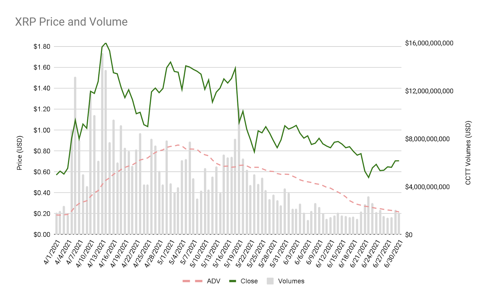 Báo cáo của Ripple cho thấy khối lượng giao dịch XRP tăng gần gấp đôi trong Q2