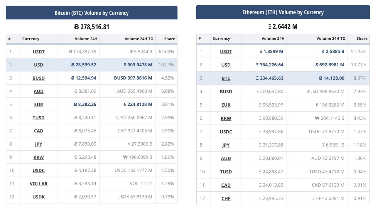 Stablecoin tăng 13 tỷ đô la trong 30 ngày, chiếm 67% khối lượng giao dịch tiền điện tử hôm nay