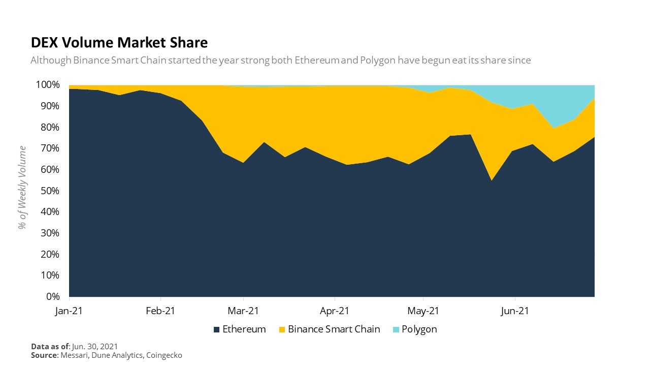 Ethereum, Binance Smart Chain DEX đang ăn mòn các đối tác tiền điện tử tập trung của họ