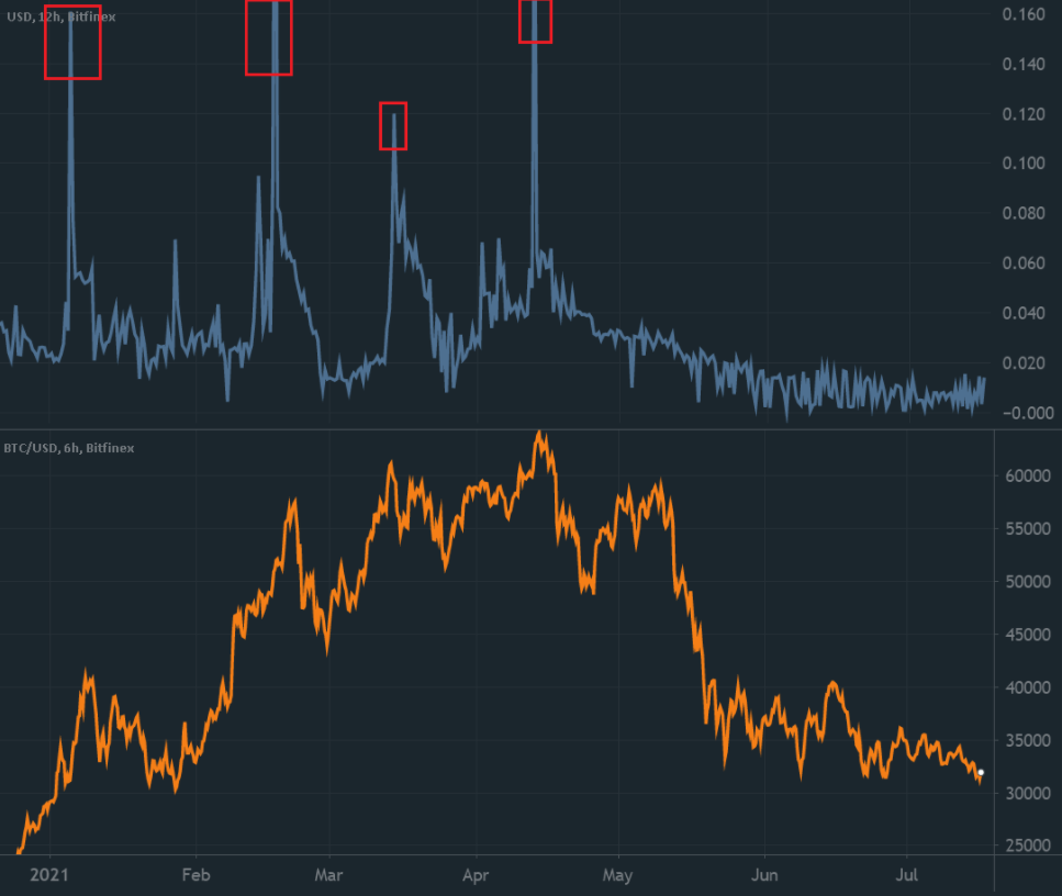 Khối lượng giao dịch hợp đồng tương lai altcoin và lãi suất cho vay đô la Mỹ báo hiệu thị trường sụp đổ
