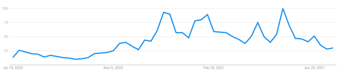 Dữ liệu cho thấy các chỉ số xã hội tăng vọt trước các đợt tăng giá của DeFi và NFT