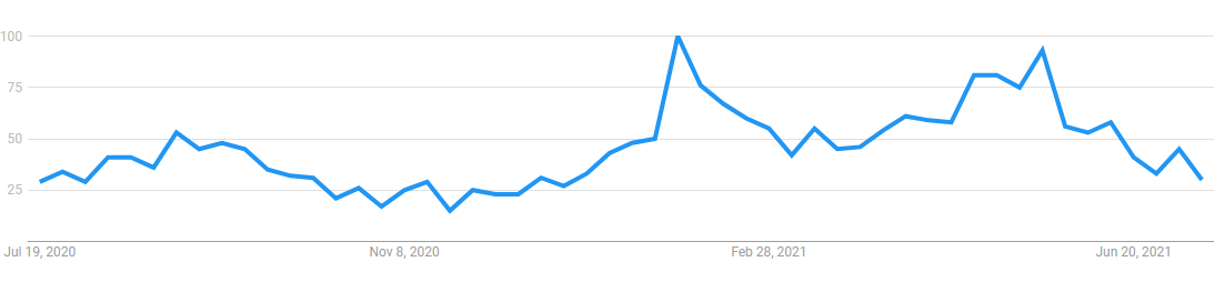 Dữ liệu cho thấy các chỉ số xã hội tăng vọt trước các đợt tăng giá của DeFi và NFT